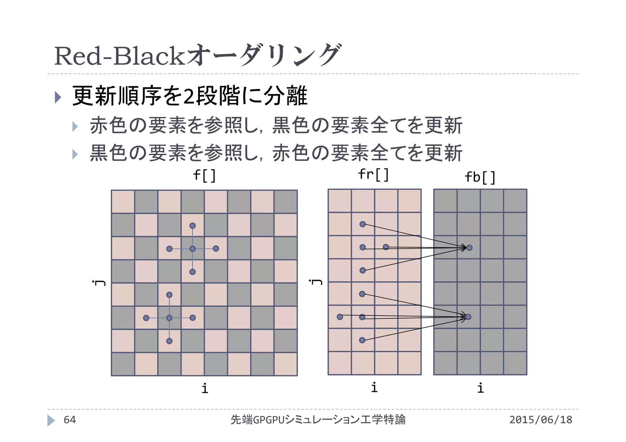 Red-Blackオーダリング
2015/06/18先端GPGPUシミュレーション工学特論64
 更新順序を2段階に分離
 赤色の要素を参照し，黒色の要素全てを更新
 黒色の要素を参照し，赤色の要素全てを更新
f[]
i
j
fr[]
i
j
fb[]
i
 
