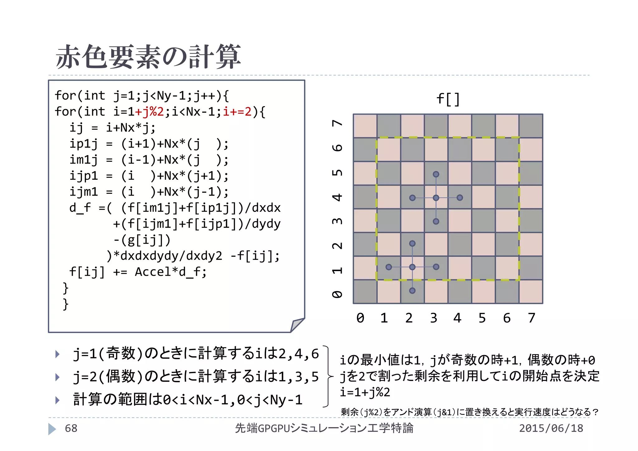 赤色要素の計算
2015/06/18先端GPGPUシミュレーション工学特論68
 j=1(奇数)のときに計算するiは2,4,6
 j=2(偶数)のときに計算するiは1,3,5
 計算の範囲は0<i<Nx‐1,0<j<Ny‐1
f[]
0  1  2  3  4  5  6  7
0 1  2  3 4  5  6  7
iの最小値は1，jが奇数の時+1，偶数の時+0
jを2で割った剰余を利用してiの開始点を決定
i=1+j%2
for(int j=1;j<Ny‐1;j++){
for(int i=1+j%2;i<Nx‐1;i+=2){
ij = i+Nx*j;
ip1j = (i+1)+Nx*(j  );
im1j = (i‐1)+Nx*(j  );
ijp1 = (i )+Nx*(j+1);
ijm1 = (i )+Nx*(j‐1);
d_f =( (f[im1j]+f[ip1j])/dxdx
+(f[ijm1]+f[ijp1])/dydy
‐(g[ij])
)*dxdxdydy/dxdy2 ‐f[ij];
f[ij] += Accel*d_f;
}
}
剰余（j%2）をアンド演算（j&1）に置き換えると実行速度はどうなる？
 