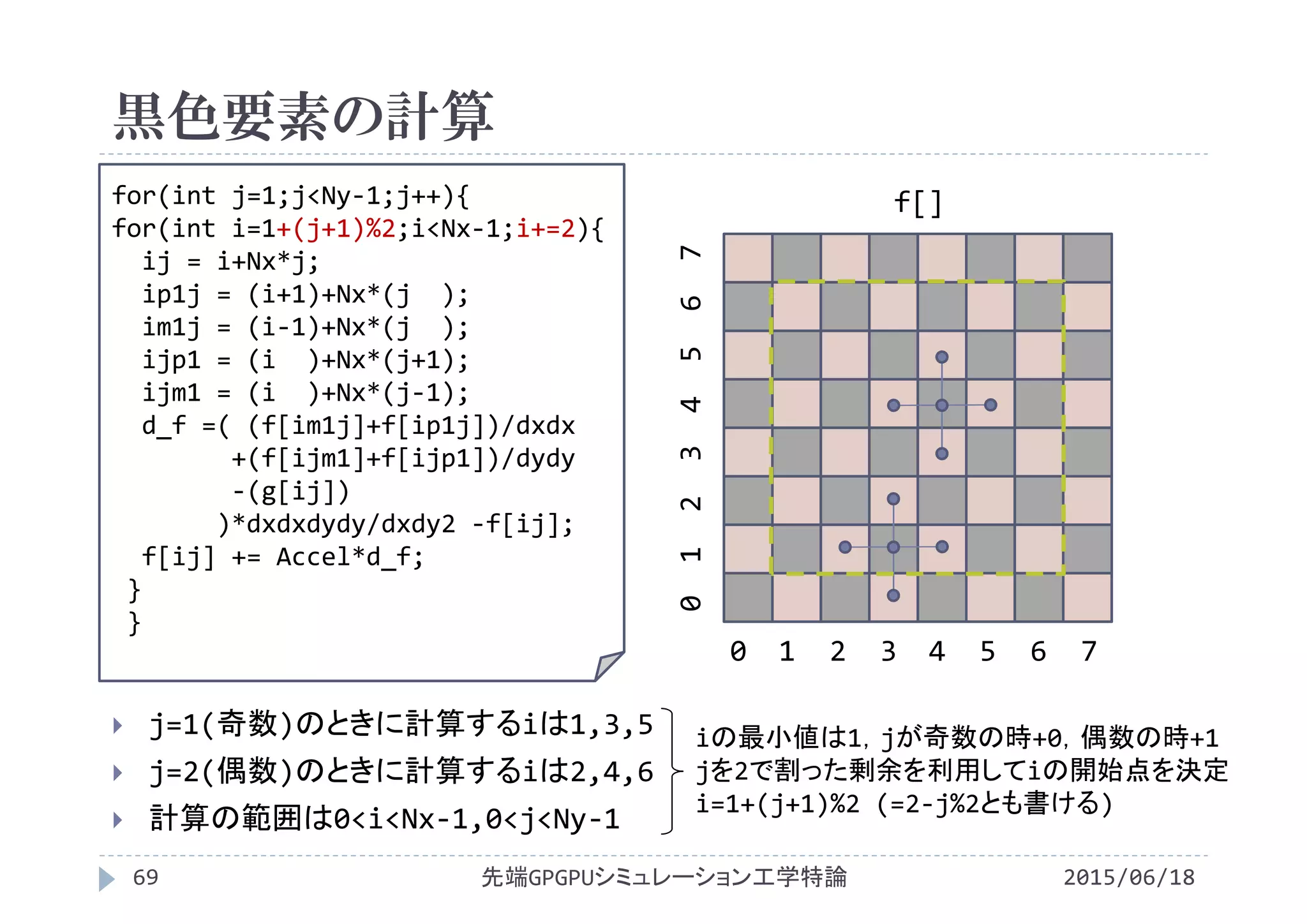黒色要素の計算
2015/06/18先端GPGPUシミュレーション工学特論69
 j=1(奇数)のときに計算するiは1,3,5
 j=2(偶数)のときに計算するiは2,4,6
 計算の範囲は0<i<Nx‐1,0<j<Ny‐1
for(int j=1;j<Ny‐1;j++){
for(int i=1+(j+1)%2;i<Nx‐1;i+=2){
ij = i+Nx*j;
ip1j = (i+1)+Nx*(j  );
im1j = (i‐1)+Nx*(j  );
ijp1 = (i )+Nx*(j+1);
ijm1 = (i )+Nx*(j‐1);
d_f =( (f[im1j]+f[ip1j])/dxdx
+(f[ijm1]+f[ijp1])/dydy
‐(g[ij])
)*dxdxdydy/dxdy2 ‐f[ij];
f[ij] += Accel*d_f;
}
}
f[]
0  1  2  3  4  5  6  7
0 1  2  3 4  5  6  7
iの最小値は1，jが奇数の時+0，偶数の時+1
jを2で割った剰余を利用してiの開始点を決定
i=1+(j+1)%2 (=2‐j%2とも書ける)
 