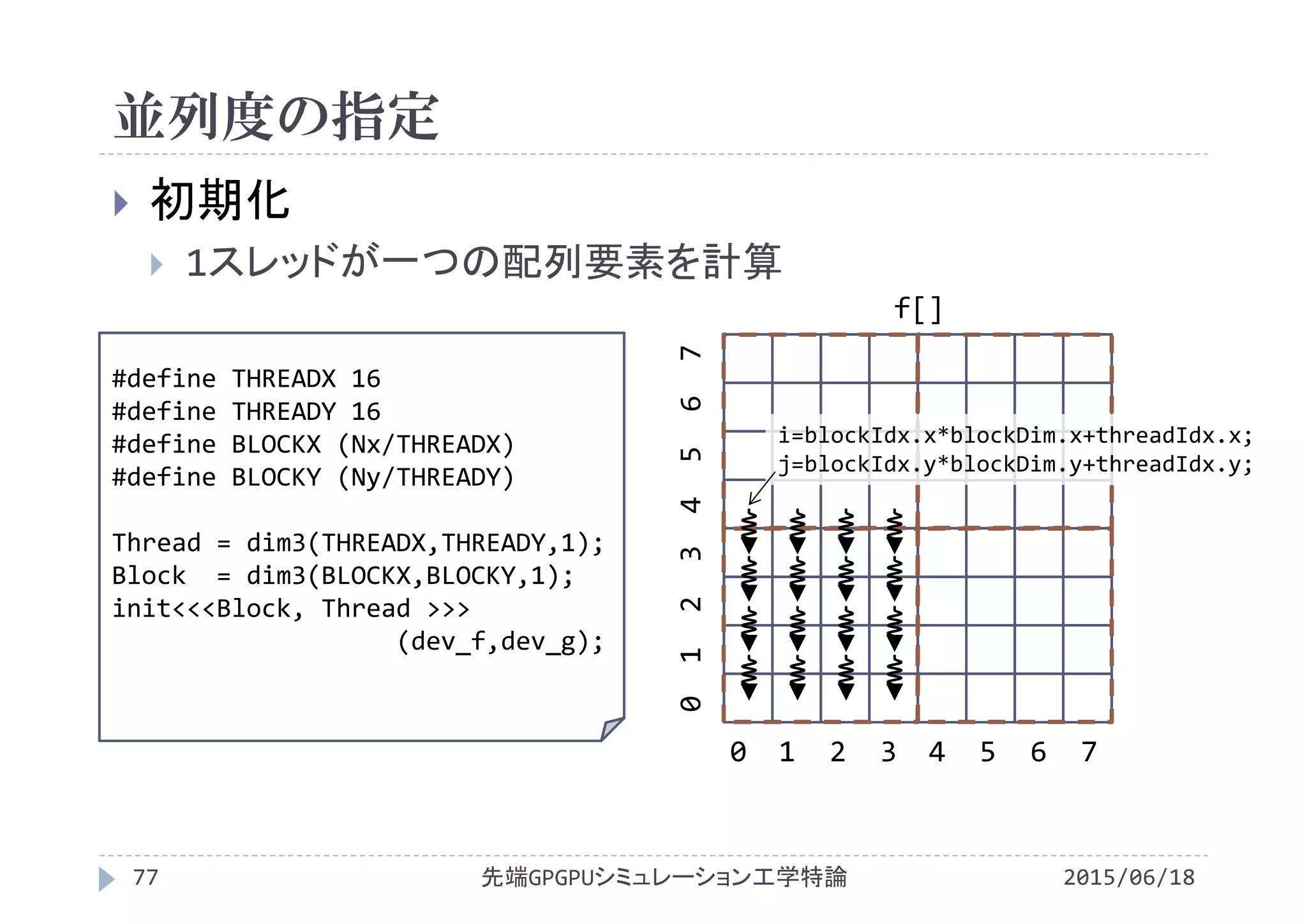 並列度の指定
2015/06/18先端GPGPUシミュレーション工学特論77
 初期化
 1スレッドが一つの配列要素を計算
f[]
0  1  2  3  4  5  6  7
0 1  2  3 4  5  6  7
#define THREADX 16
#define THREADY 16
#define BLOCKX (Nx/THREADX)
#define BLOCKY (Ny/THREADY)
Thread = dim3(THREADX,THREADY,1);
Block  = dim3(BLOCKX,BLOCKY,1);
init<<<Block, Thread >>>
(dev_f,dev_g);
i=blockIdx.x*blockDim.x+threadIdx.x;
j=blockIdx.y*blockDim.y+threadIdx.y;
 