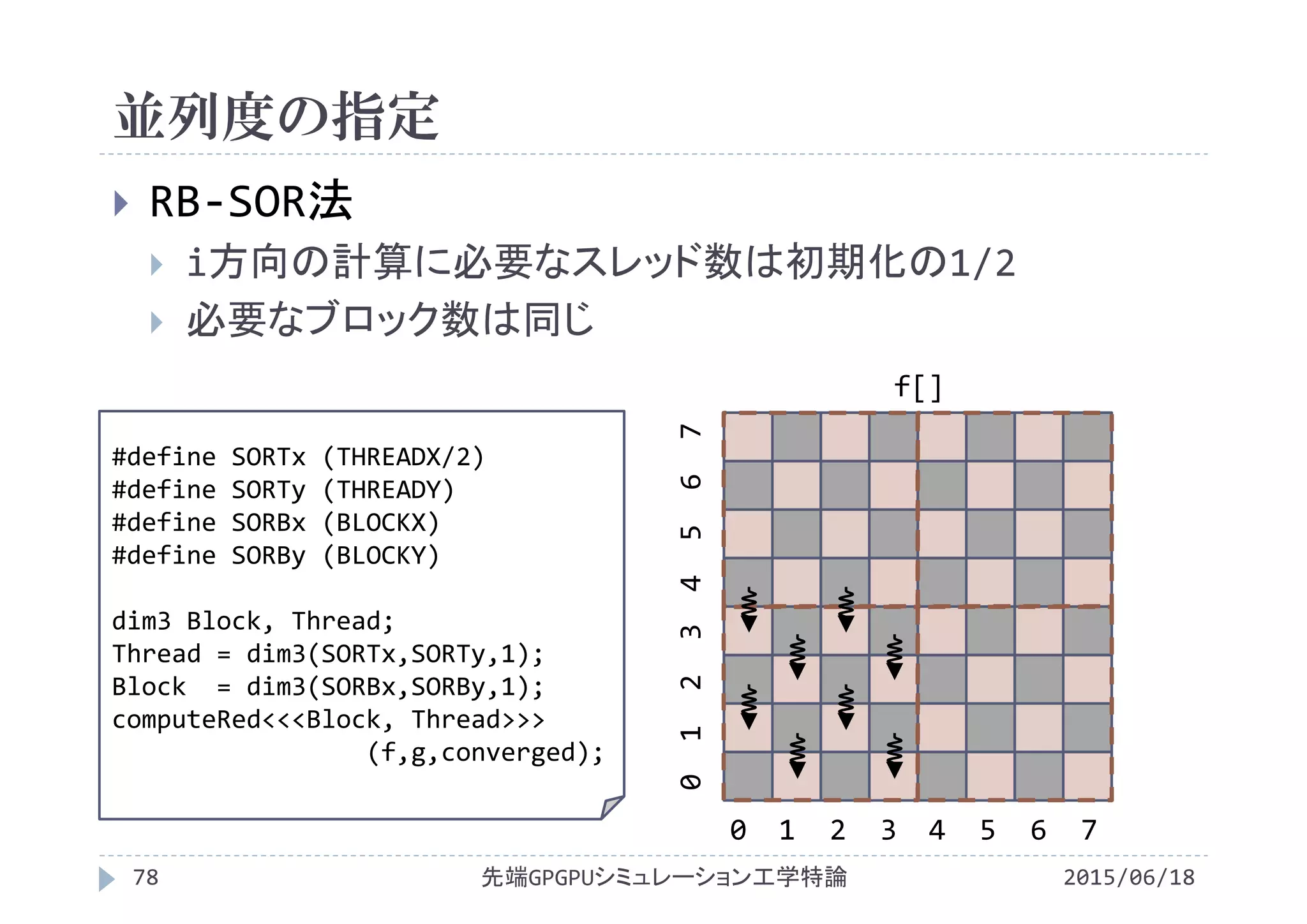 並列度の指定
2015/06/18先端GPGPUシミュレーション工学特論78
 RB‐SOR法
 i方向の計算に必要なスレッド数は初期化の1/2
 必要なブロック数は同じ
f[]
0  1  2  3  4  5  6  7
0 1  2  3 4  5  6  7
#define SORTx (THREADX/2)
#define SORTy (THREADY)
#define SORBx (BLOCKX)
#define SORBy (BLOCKY)
dim3 Block, Thread;
Thread = dim3(SORTx,SORTy,1);
Block  = dim3(SORBx,SORBy,1);
computeRed<<<Block, Thread>>>
(f,g,converged);
 