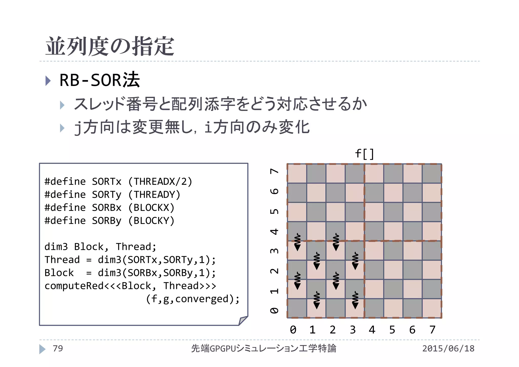 並列度の指定
2015/06/18先端GPGPUシミュレーション工学特論79
 RB‐SOR法
 スレッド番号と配列添字をどう対応させるか
 j方向は変更無し，i方向のみ変化
f[]
0  1  2  3  4  5  6  7
0 1  2  3 4  5  6  7
#define SORTx (THREADX/2)
#define SORTy (THREADY)
#define SORBx (BLOCKX)
#define SORBy (BLOCKY)
dim3 Block, Thread;
Thread = dim3(SORTx,SORTy,1);
Block  = dim3(SORBx,SORBy,1);
computeRed<<<Block, Thread>>>
(f,g,converged);
 