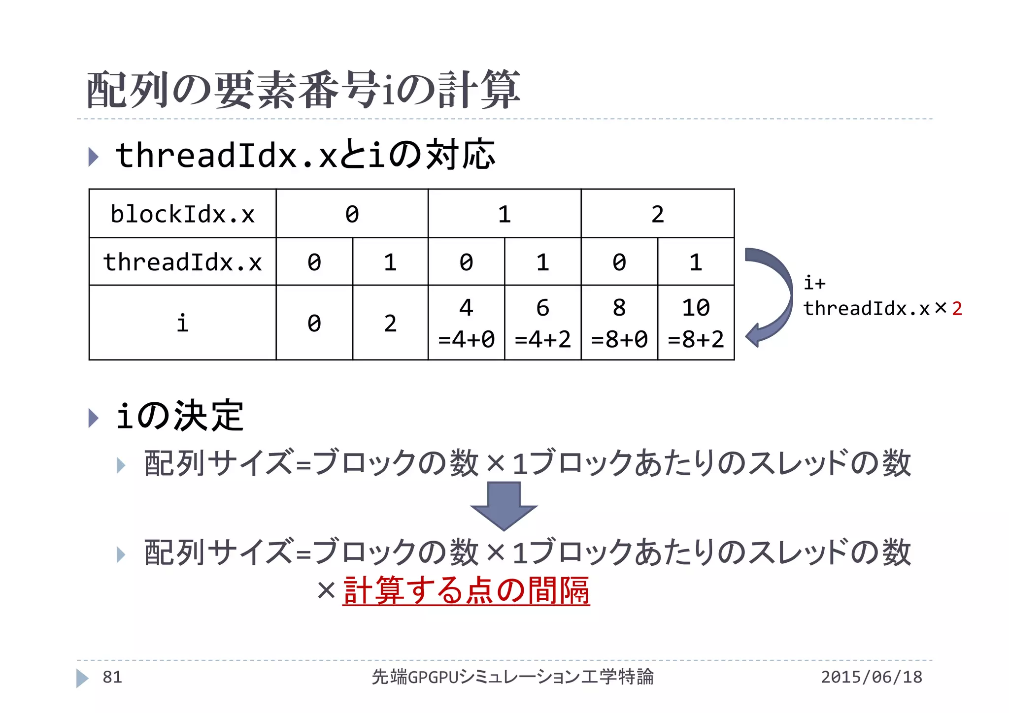 配列の要素番号iの計算
2015/06/18先端GPGPUシミュレーション工学特論81
 threadIdx.xとiの対応
 iの決定
 配列サイズ=ブロックの数×1ブロックあたりのスレッドの数
 配列サイズ=ブロックの数×1ブロックあたりのスレッドの数
×計算する点の間隔
blockIdx.x 0 1 2
threadIdx.x 0 1 0 1 0 1
i 0 2
4
=4+0
6
=4+2
8
=8+0
10
=8+2
i+
threadIdx.x×2
 