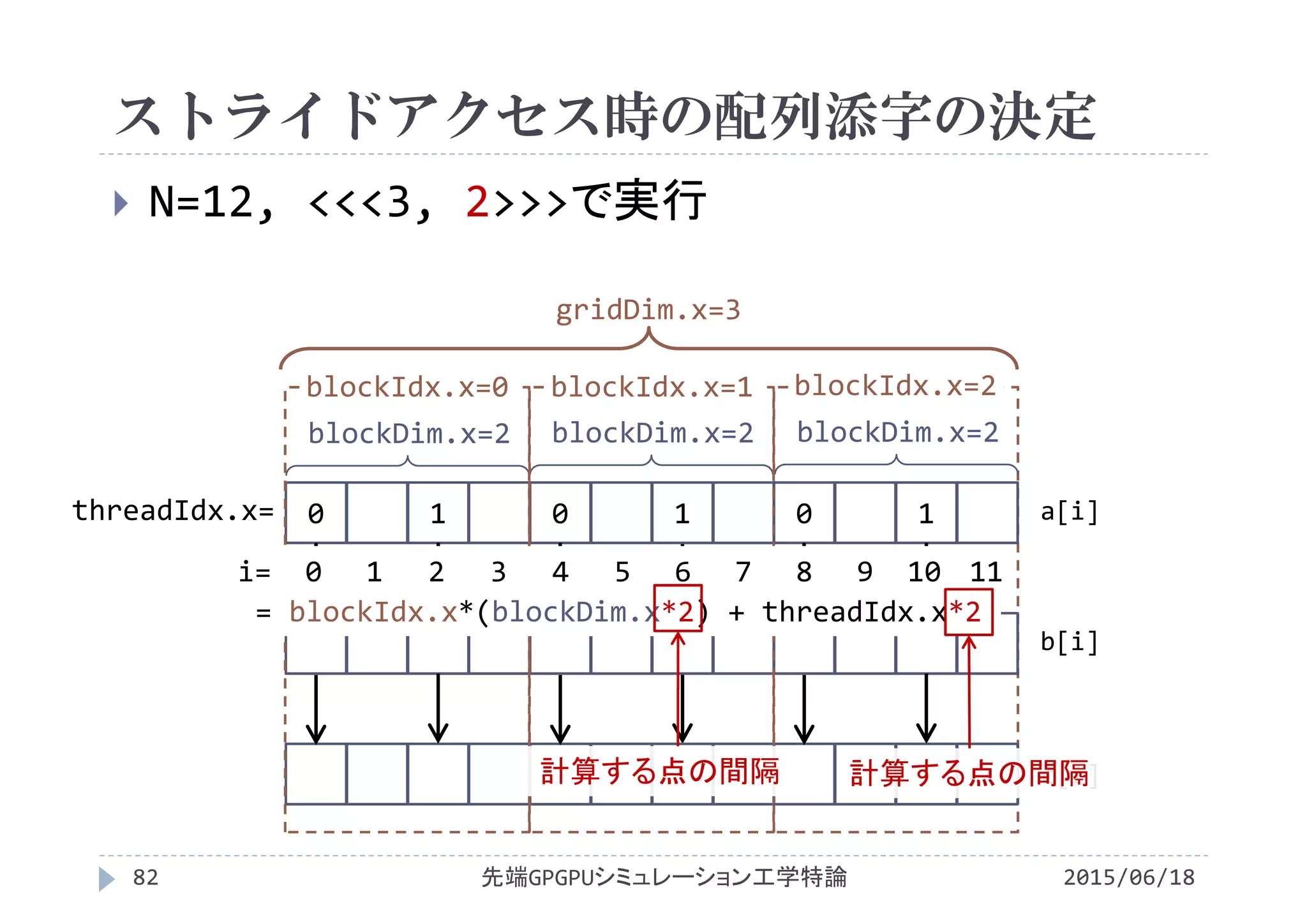 ストライドアクセス時の配列添字の決定
 N=12, <<<3, 2>>>で実行
2015/06/18先端GPGPUシミュレーション工学特論82
c[i]
a[i]
b[i]
0 1 0
＋ ＋ ＋ ＋
1
gridDim.x=3
blockDim.x=2
0 1
＋ ＋
blockDim.x=2 blockDim.x=2
blockIdx.x=0 blockIdx.x=1 blockIdx.x=2
threadIdx.x=
i=  0   1   2   3   4   5  6   7  8   9  10 11
= blockIdx.x*(blockDim.x*2) + threadIdx.x*2
計算する点の間隔 計算する点の間隔
 