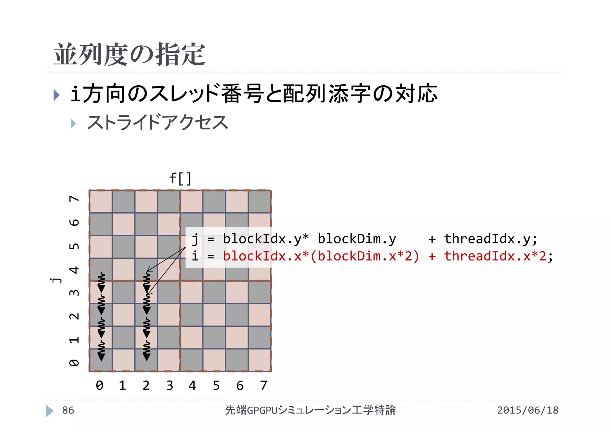 並列度の指定
2015/06/18先端GPGPUシミュレーション工学特論86
 i方向のスレッド番号と配列添字の対応
 ストライドアクセス
f[]
0  1  2  3  4  5  6  7
0 1  2  3 4  5  6  7
j = blockIdx.y* blockDim.y + threadIdx.y;
i = blockIdx.x*(blockDim.x*2) + threadIdx.x*2;
j
 