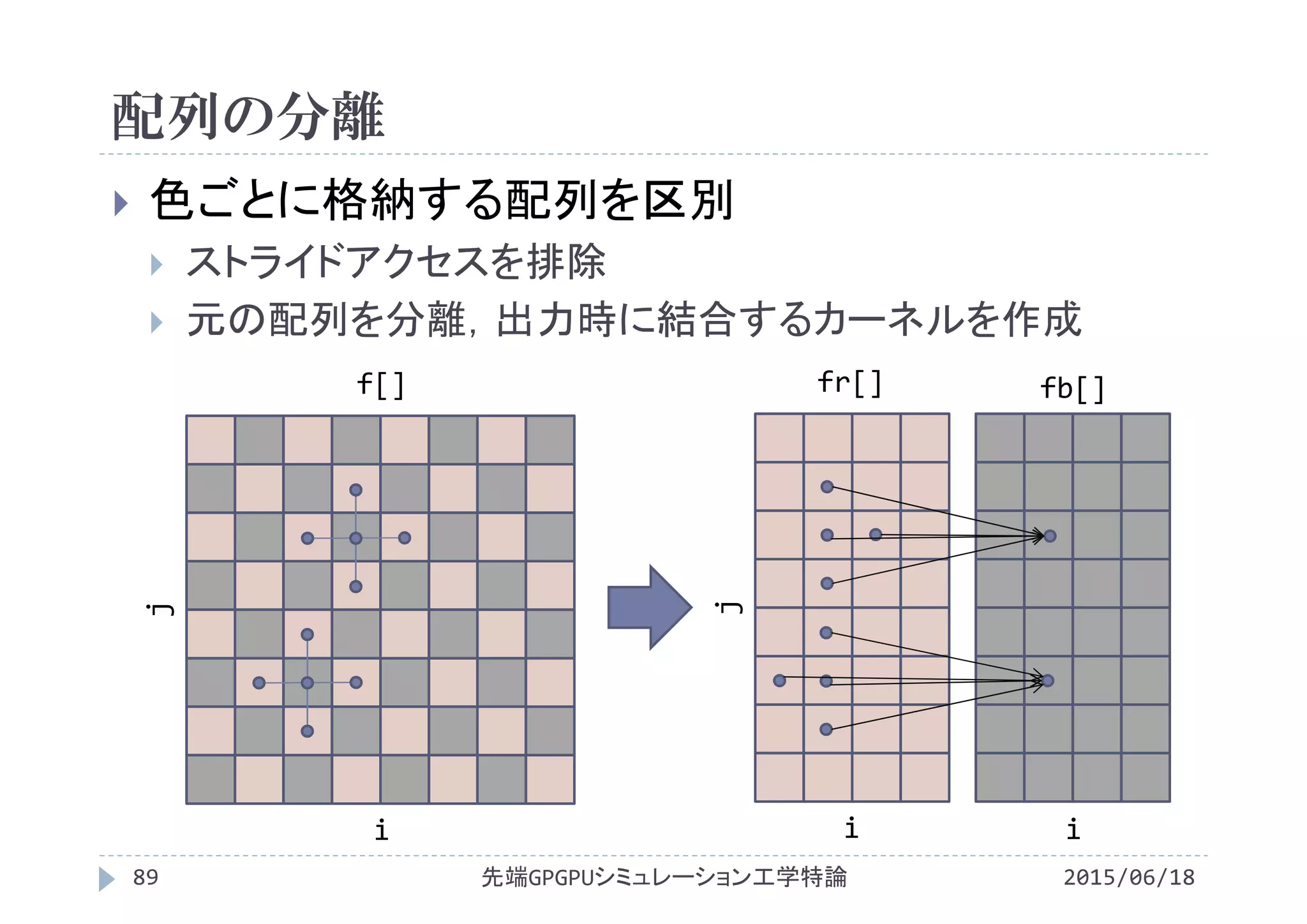 配列の分離
2015/06/18先端GPGPUシミュレーション工学特論89
 色ごとに格納する配列を区別
 ストライドアクセスを排除
 元の配列を分離，出力時に結合するカーネルを作成
f[]
i
j
fr[]
i
j
fb[]
i
 