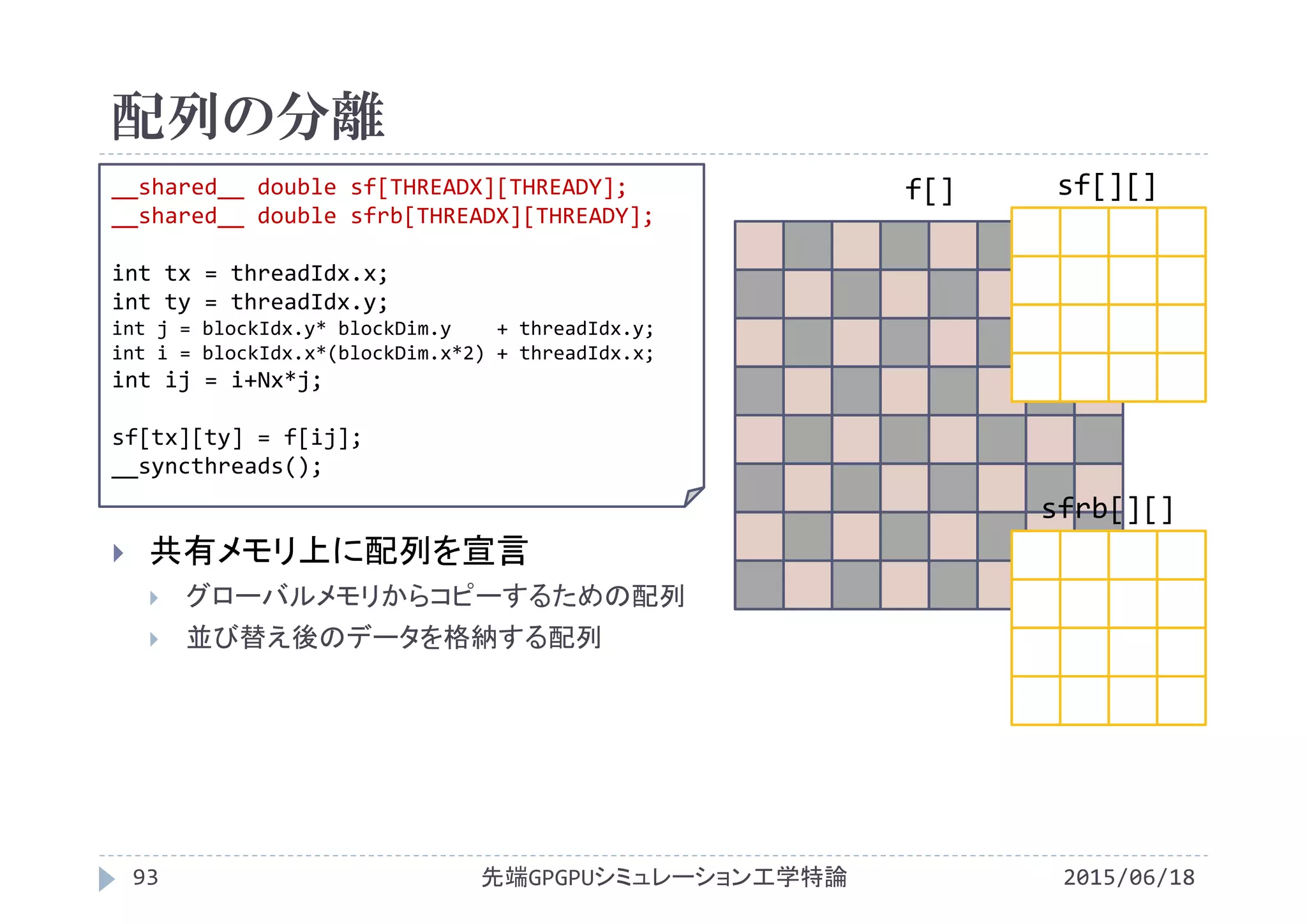 配列の分離
2015/06/18先端GPGPUシミュレーション工学特論93
 共有メモリ上に配列を宣言
 グローバルメモリからコピーするための配列
 並び替え後のデータを格納する配列
f[]__shared__ double sf[THREADX][THREADY];
__shared__ double sfrb[THREADX][THREADY];
int tx = threadIdx.x;
int ty = threadIdx.y;
int j = blockIdx.y* blockDim.y + threadIdx.y;
int i = blockIdx.x*(blockDim.x*2) + threadIdx.x;
int ij = i+Nx*j;
sf[tx][ty] = f[ij];
__syncthreads();
sf[][]
sfrb[][]
 