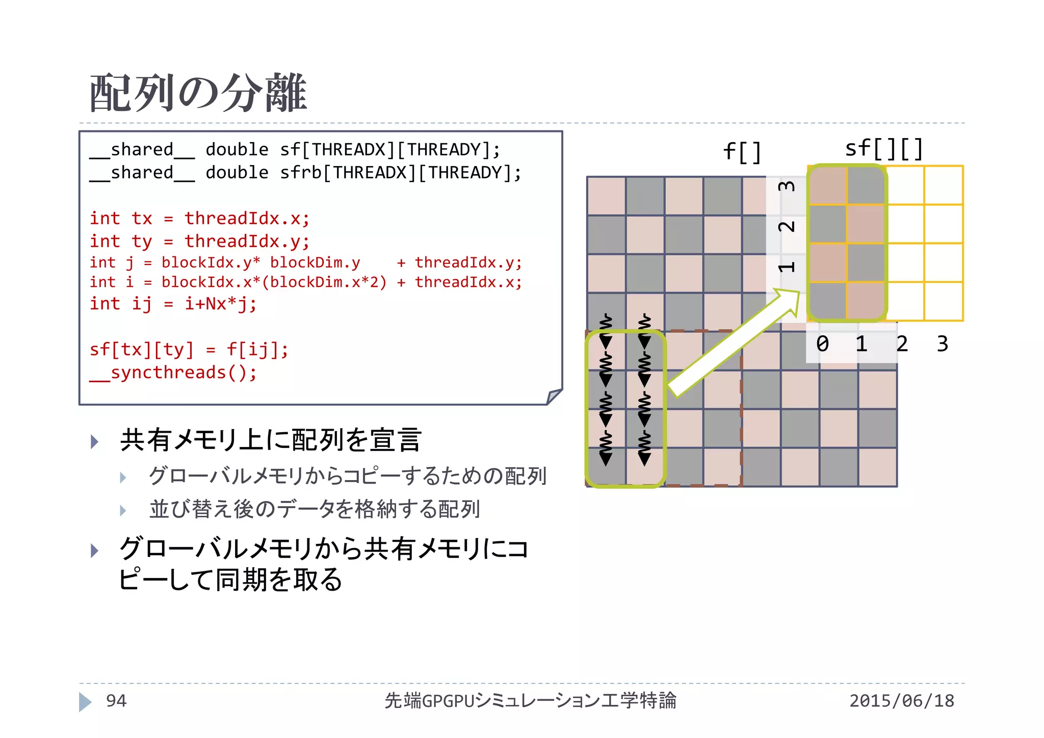 配列の分離
2015/06/18先端GPGPUシミュレーション工学特論94
 共有メモリ上に配列を宣言
 グローバルメモリからコピーするための配列
 並び替え後のデータを格納する配列
 グローバルメモリから共有メモリにコ
ピーして同期を取る
f[]__shared__ double sf[THREADX][THREADY];
__shared__ double sfrb[THREADX][THREADY];
int tx = threadIdx.x;
int ty = threadIdx.y;
int j = blockIdx.y* blockDim.y + threadIdx.y;
int i = blockIdx.x*(blockDim.x*2) + threadIdx.x;
int ij = i+Nx*j;
sf[tx][ty] = f[ij];
__syncthreads();
sf[][]
0  1  2  3
0 1  2  3
 