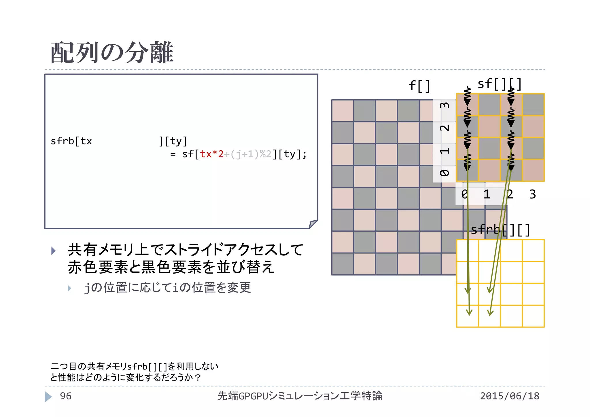 配列の分離
2015/06/18先端GPGPUシミュレーション工学特論96
 共有メモリ上でストライドアクセスして
赤色要素と黒色要素を並び替え
 jの位置に応じてiの位置を変更
f[]
sfrb[tx ][ty]
= sf[tx*2+(j+1)%2][ty];
sf[][]
0  1  2  3
0 1  2  3
sfrb[][]
二つ目の共有メモリsfrb[][]を利用しない
と性能はどのように変化するだろうか？
 