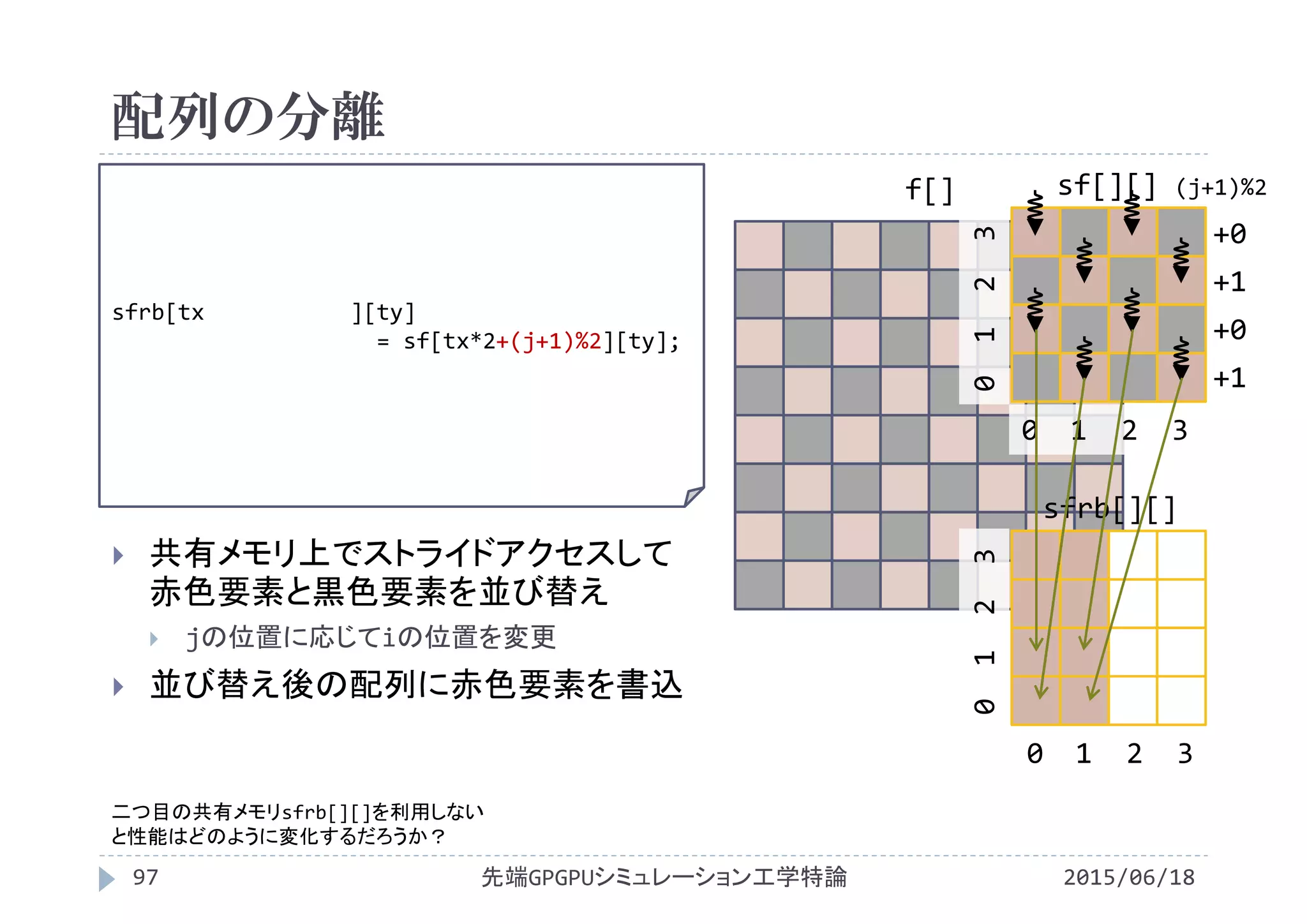配列の分離
2015/06/18先端GPGPUシミュレーション工学特論97
 共有メモリ上でストライドアクセスして
赤色要素と黒色要素を並び替え
 jの位置に応じてiの位置を変更
 並び替え後の配列に赤色要素を書込
f[]
sfrb[tx ][ty]
= sf[tx*2+(j+1)%2][ty];
sf[][]
0  1  2  3
0 1  2  3
sfrb[][]
+0
+1
+0
+1
(j+1)%2
0  1  2  3
0 1  2  3
二つ目の共有メモリsfrb[][]を利用しない
と性能はどのように変化するだろうか？
 