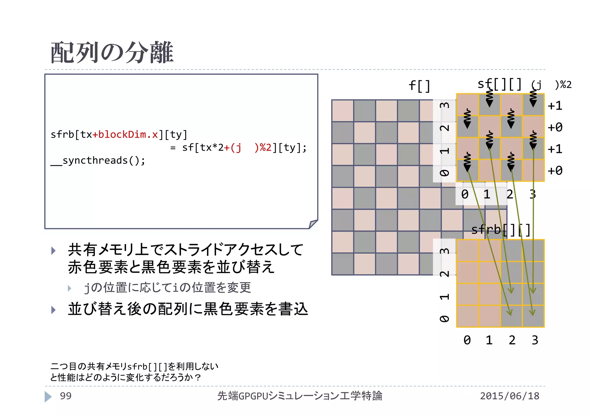 配列の分離
2015/06/18先端GPGPUシミュレーション工学特論99
 共有メモリ上でストライドアクセスして
赤色要素と黒色要素を並び替え
 jの位置に応じてiの位置を変更
 並び替え後の配列に黒色要素を書込
f[]
sfrb[tx+blockDim.x][ty]
= sf[tx*2+(j  )%2][ty];
__syncthreads();
sf[][]
0  1  2  3
0 1  2  3
sfrb[][]
+1
+0
+1
+0
(j )%2
0  1  2  3
0 1  2  3
二つ目の共有メモリsfrb[][]を利用しない
と性能はどのように変化するだろうか？
 