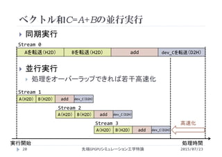 ベクトル和C=A+Bの並行実行
2015/07/23先端GPGPUシミュレーション工学特論20
 同期実行
 並行実行
 処理をオーバーラップできれば若干高速化
Aを転送（H2D） Bを転送（H2D） add dev_Cを転送（D2H）
A（H2D） B（H2D） add dev_C（D2H）
A（H2D） B（H2D） add dev_C（D2H）
A（H2D） B（H2D） add dev_C（D2H）
Stream 0
Stream 1
Stream 2
Stream 3 高速化
実行開始 処理時間
 