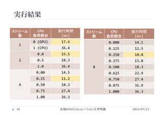 実行結果
2015/07/23先端GPGPUシミュレーション工学特論34
ストリーム
数
CPU
負荷割合
実行時間
[ms]
1
0 (GPU) 17.6
1 (CPU) 36.4
2
0.0 15.5
0.5 18.3
1.0 36.4
4
0.00 14.5
0.25 11.2
0.50 18.3
0.75 27.4
1.00 36.3
ストリーム
数
CPU
負荷割合
実行時間
[ms]
8
0.000 14.1
0.125 12.5
0.250 10.8
0.375 13.8
0.500 18.3
0.625 22.9
0.750 27.4
0.875 31.9
1.000 36.3
 