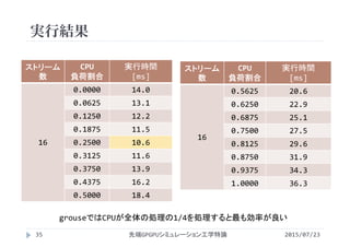 実行結果
2015/07/23先端GPGPUシミュレーション工学特論35
ストリーム
数
CPU
負荷割合
実行時間
[ms]
16
0.0000 14.0
0.0625 13.1
0.1250 12.2
0.1875 11.5
0.2500 10.6
0.3125 11.6
0.3750 13.9
0.4375 16.2
0.5000 18.4
ストリーム
数
CPU
負荷割合
実行時間
[ms]
16
0.5625 20.6
0.6250 22.9
0.6875 25.1
0.7500 27.5
0.8125 29.6
0.8750 31.9
0.9375 34.3
1.0000 36.3
grouseではCPUが全体の処理の1/4を処理すると最も効率が良い
 