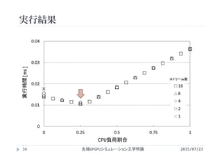 実行結果
2015/07/23先端GPGPUシミュレーション工学特論36
CPU負荷割合
実行時間[ms]
ストリーム数
 