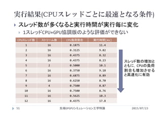 実行結果(CPUスレッドごとに最速となる条件)
2015/07/23先端GPGPUシミュレーション工学特論51
 スレッド数が多くなると実行時間が実行毎に変化
 1スレッドCPU+GPU協調版のような評価ができない
CPUスレッド数 ストリーム数 CPU負荷割合 実行時間[ms]
1 16 0.1875 11.4
2 16 0.3125 9.82
3 16 0.4375 8.32
4 16 0.4375 8.23
5 2 0.5000 10.1
6 16 0.3750 9.18
7 16 0.6875 8.89
8 16 0.6250 8.70
9 4 0.7500 8.87
10 16 0.7500 8.76
11 16 0.5625 10.3
12 16 0.4375 17.8
スレッド数の増加と
ともに，CPUの負荷
割合も増加させる
と高速化に有効
 