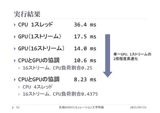 実行結果
2015/07/23先端GPGPUシミュレーション工学特論52
 CPU 1スレッド 36.4 ms
 GPU（1ストリーム） 17.5 ms
 GPU（16ストリーム） 14.0 ms
 CPUとGPUの協調 10.6 ms
 16ストリーム，CPU負荷割合0.25
 CPUとGPUの協調 8.23 ms
 CPU 4スレッド
 16ストリーム，CPU負荷割合0.4375
単一GPU，1ストリームの
2倍程度高速化
 