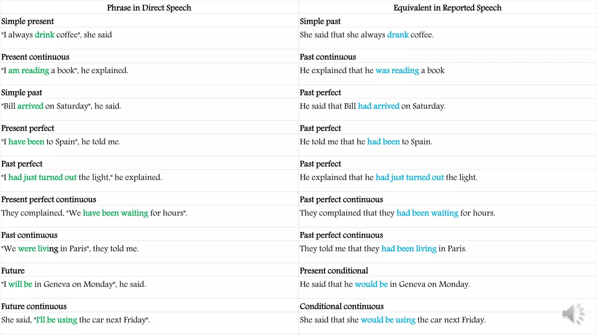 Phrase in Direct Speech Equivalent in Reported Speech
Simple present Simple past
"I always drink coffee", she said She said that she always drank coffee.
Present continuous Past continuous
"I am reading a book", he explained. He explained that he was reading a book
Simple past Past perfect
"Bill arrived on Saturday", he said. He said that Bill had arrived on Saturday.
Present perfect Past perfect
"I have been to Spain", he told me. He told me that he had been to Spain.
Past perfect Past perfect
"I had just turned out the light," he explained. He explained that he had just turned out the light.
Present perfect continuous Past perfect continuous
They complained, "We have been waiting for hours". They complained that they had been waiting for hours.
Past continuous Past perfect continuous
"We were living in Paris", they told me. They told me that they had been living in Paris.
Future Present conditional
"I will be in Geneva on Monday", he said. He said that he would be in Geneva on Monday.
Future continuous Conditional continuous
She said, "I'll be using the car next Friday". She said that she would be using the car next Friday.
 