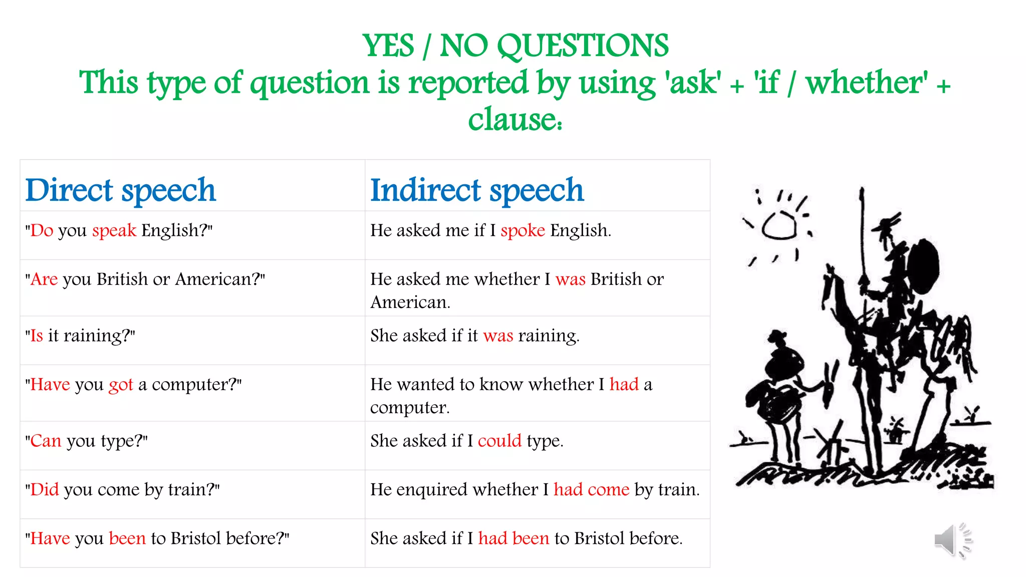 YES / NO QUESTIONS
This type of question is reported by using 'ask' + 'if / whether' +
clause:
Direct speech Indirect speech
"Do you speak English?" He asked me if I spoke English.
"Are you British or American?" He asked me whether I was British or
American.
"Is it raining?" She asked if it was raining.
"Have you got a computer?" He wanted to know whether I had a
computer.
"Can you type?" She asked if I could type.
"Did you come by train?" He enquired whether I had come by train.
"Have you been to Bristol before?" She asked if I had been to Bristol before.
 