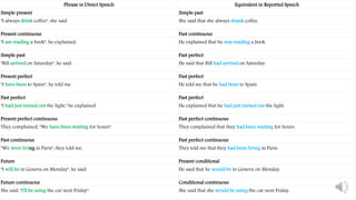 Phrase in Direct Speech Equivalent in Reported Speech
Simple present Simple past
"I always drink coffee", she said She said that she always drank coffee.
Present continuous Past continuous
"I am reading a book", he explained. He explained that he was reading a book
Simple past Past perfect
"Bill arrived on Saturday", he said. He said that Bill had arrived on Saturday.
Present perfect Past perfect
"I have been to Spain", he told me. He told me that he had been to Spain.
Past perfect Past perfect
"I had just turned out the light," he explained. He explained that he had just turned out the light.
Present perfect continuous Past perfect continuous
They complained, "We have been waiting for hours". They complained that they had been waiting for hours.
Past continuous Past perfect continuous
"We were living in Paris", they told me. They told me that they had been living in Paris.
Future Present conditional
"I will be in Geneva on Monday", he said. He said that he would be in Geneva on Monday.
Future continuous Conditional continuous
She said, "I'll be using the car next Friday". She said that she would be using the car next Friday.
 
