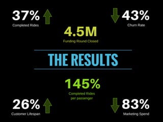 Advanced Growth Marketing 101 by Brian Ritchie