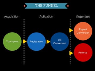 Advanced Growth Marketing 101 by Brian Ritchie
