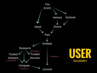 Advanced Growth Marketing 101 by Brian Ritchie
