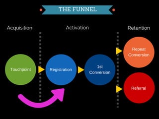 Advanced Growth Marketing 101 by Brian Ritchie