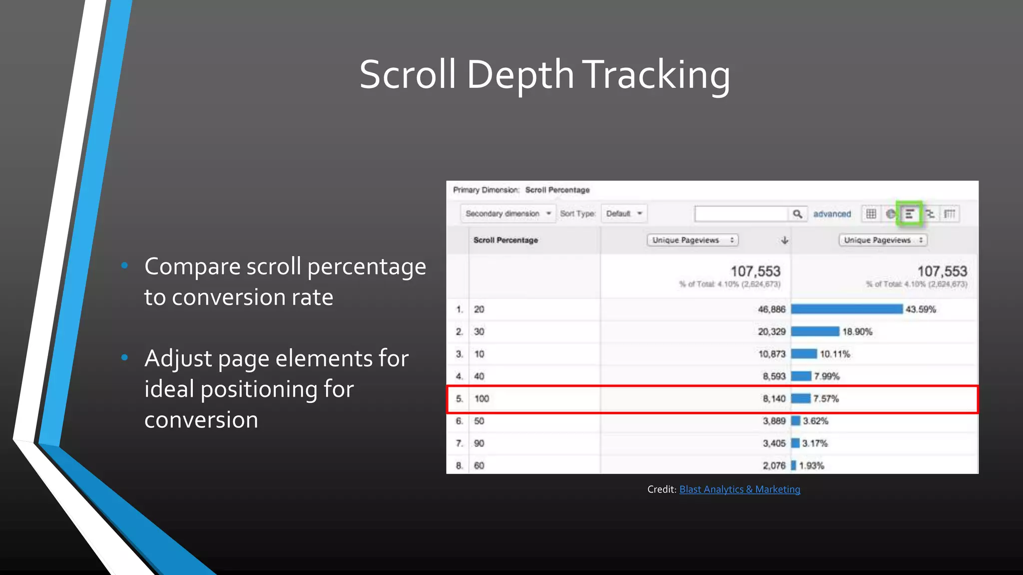 Credit: Blast Analytics & Marketing
Scroll Depth Tracking
• Compare scroll percentage
to conversion rate
• Adjust page elements for
ideal positioning for
conversion
 