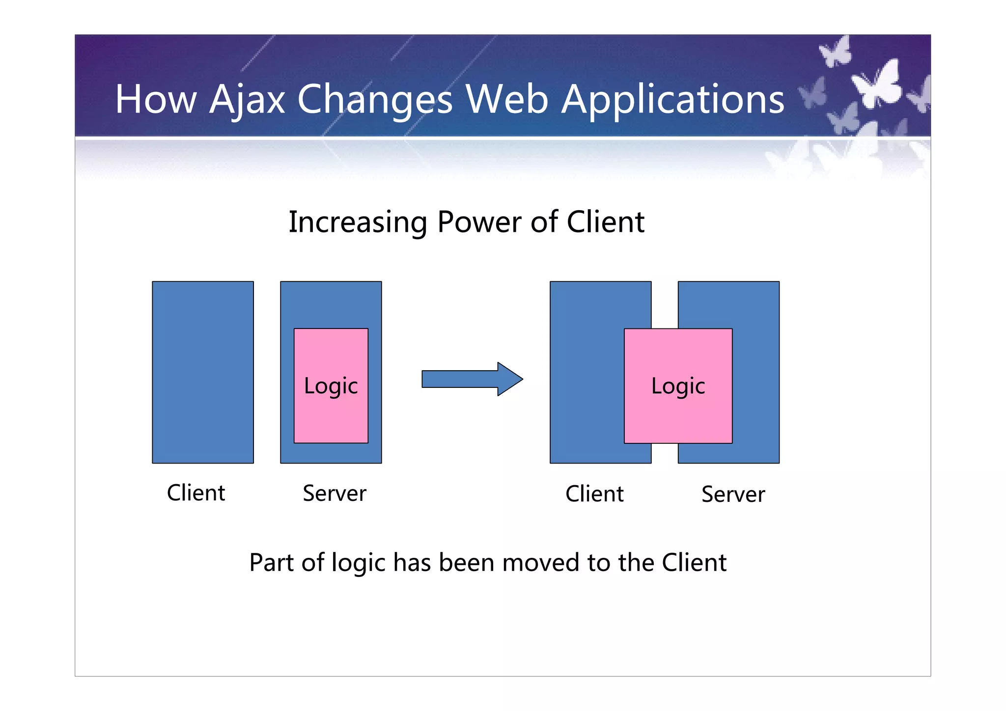 How Ajax Changes Web Applications


              Increasing Power of Client




               Logic                           Logic




  Client       Server                 Client       Server


           Part of logic has been moved to the Client
 