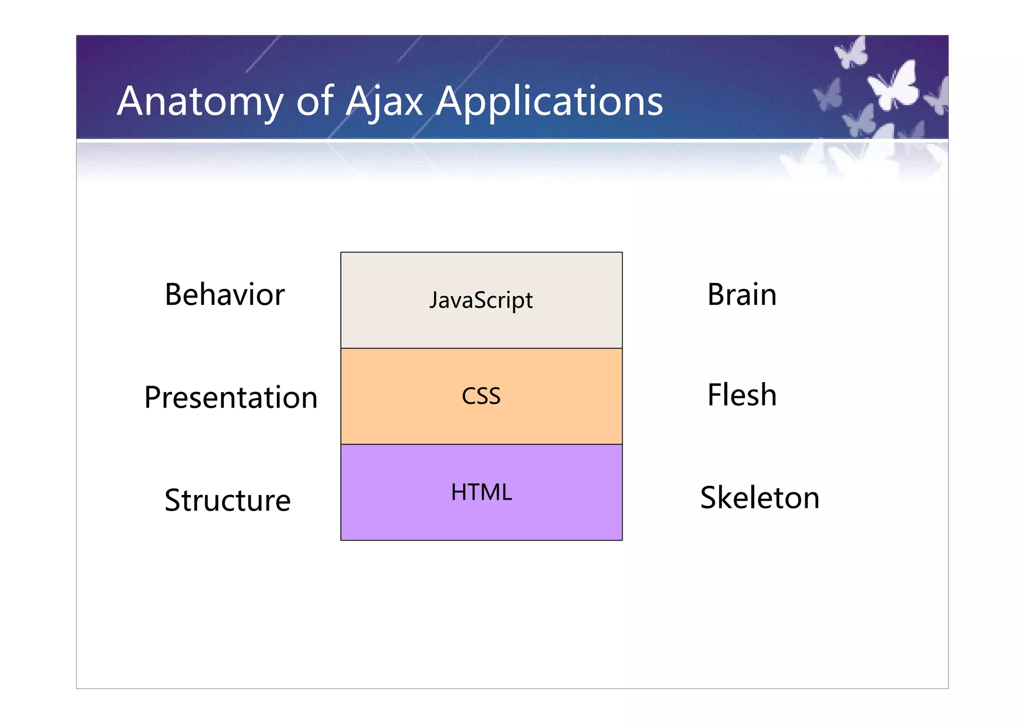 Anatomy of Ajax Applications



  Behavior      JavaScript     Brain


 Presentation      CSS         Flesh


  Structure       HTML         Skeleton
 