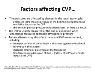 Factors affecting CVP…
  •     The pressures are affected by changes in the respiratory cycle:
         – Decreased intra-thoracic pressure at the beginning of spontaneous
           ventilation decreases the CVP
         – The onset of positive pressure ventilation causes an increase in CVP
  • The CVP is usually measured at the end of expiration when
    juxtacardiac pressures approach atmospheric pressure
  • Technical issues may also affect the actual CVP measurement,
    including:
         –   Improper position of the catheter – abutment against a vessel wall
         –   Thrombus in the catheter
         –   Improper zeroing or placement of the transducer
         –   Simultaneous rapid Infusion of fluids1 (rates > 50 ml/hour tends to
             increase the CVP)



1. Ho AM-H, Dion PW, Karmakar MK and Jenkins CR. Accuracy of central venous pressure monitoring during simultaneous continuous
infusion through the same catheter. Anaesthesia, 2005; 60: 1027–1030
 