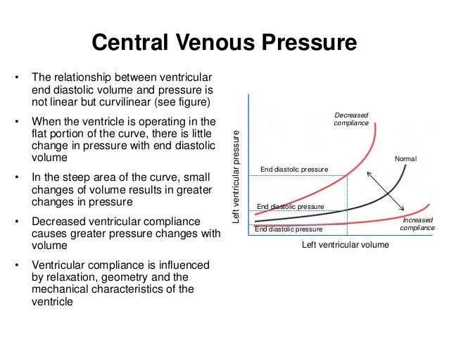 central venous pressure