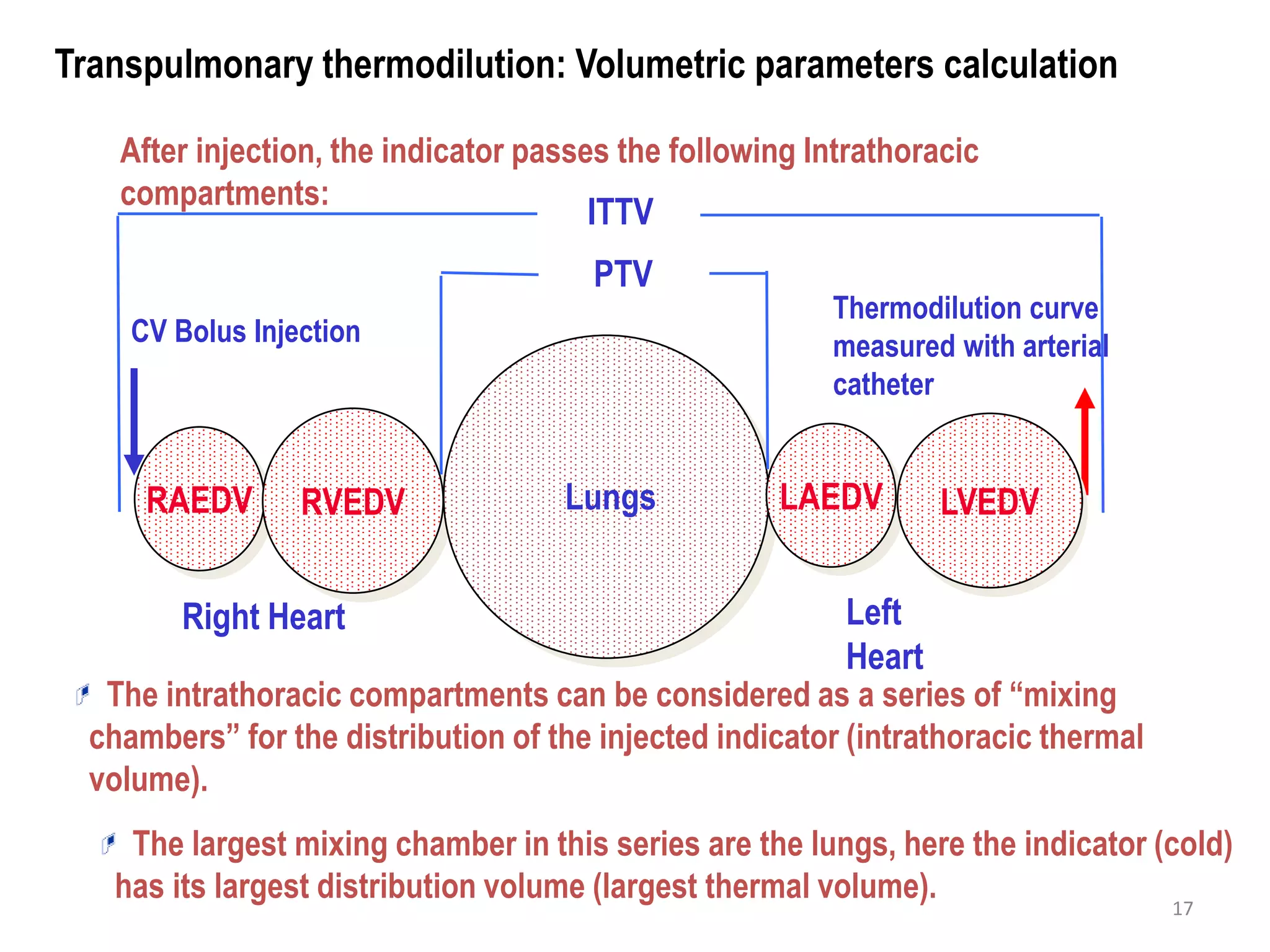 RAEDV
Thermodilution curve
measured with arterial
catheter
CV Bolus Injection
LAEDV LVEDVRVEDV
Right Heart Left
Heart
Lungs
After injection, the indicator passes the following Intrathoracic
compartments:
The intrathoracic compartments can be considered as a series of “mixing
chambers” for the distribution of the injected indicator (intrathoracic thermal
volume).
ITTV
PTV
The largest mixing chamber in this series are the lungs, here the indicator (cold)
has its largest distribution volume (largest thermal volume).
Transpulmonary thermodilution: Volumetric parameters calculation
17
 