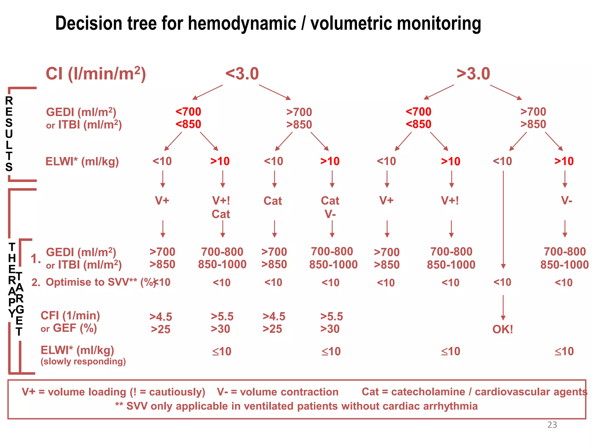 Decision tree for hemodynamic / volumetric monitoring
CI (l/min/m2)
GEDI (ml/m2)
or ITBI (ml/m2)
ELWI* (ml/kg)
(slowly responding)
>3.0<3.0
>700
>850
<700
<850
>700
>850
<700
<850
ELWI* (ml/kg)
GEDI (ml/m2)
or ITBI (ml/m2)
CFI (1/min)
or GEF (%)
<10 >10 <10 <10 <10>10 >10 >10
V+ V+! V+!V+Cat Cat
OK!
V-
>700
>850
700-800
850-1000
>4.5
>25
>5.5
>30
>4.5
>25
700-800
850-1000
Cat
>5.5
>30
>700
>850
700-800
850-1000
700-800
850-1000
10 10 10 10
V-
V+ = volume loading (! = cautiously) V- = volume contraction Cat = catecholamine / cardiovascular agents
** SVV only applicable in ventilated patients without cardiac arrhythmia
>700
>850
<10Optimise to SVV** (%)<10 <10 <10
R
E
S
U
L
T
S
T
A
R
G
E
T
T
H
E
R
A
P
Y
1.
2. <10 <10 <10 <10
23
 
