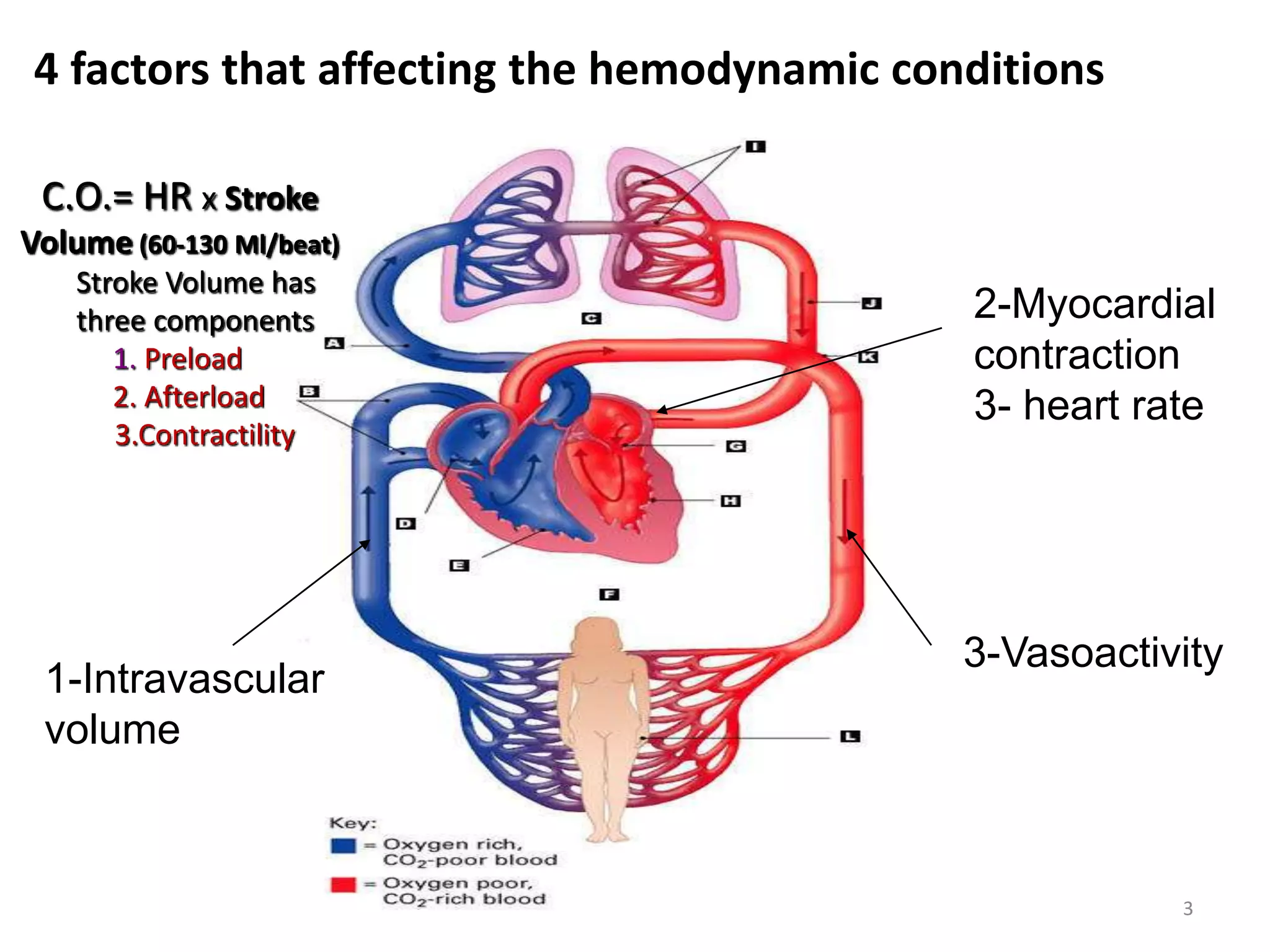 1-Intravascular
volume
2-Myocardial
contraction
3- heart rate
3-Vasoactivity
4 factors that affecting the hemodynamic conditions
C.O.= HR x Stroke
Volume (60-130 Ml/beat)
Stroke Volume has
three components
1. Preload
2. Afterload
3.Contractility
3
 