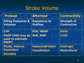 Stroke   Volume Preload Afterload Contractility Filling Pressures & Volumes Resistance   to Outflow Strength of Contractio...
