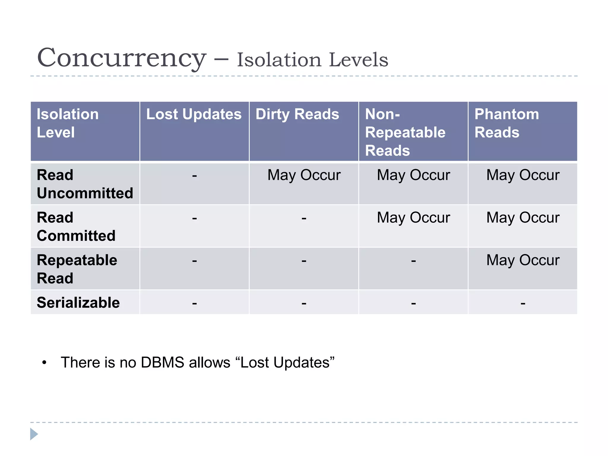 Concurrency –             Isolation Levels

Isolation      Lost Updates Dirty Reads    Non-         Phantom
Level                                      Repeatable   Reads
                                           Reads
Read                -         May Occur     May Occur    May Occur
Uncommitted
Read                -              -        May Occur    May Occur
Committed
Repeatable          -              -            -        May Occur
Read
Serializable        -              -            -            -


• There is no DBMS allows “Lost Updates”
 