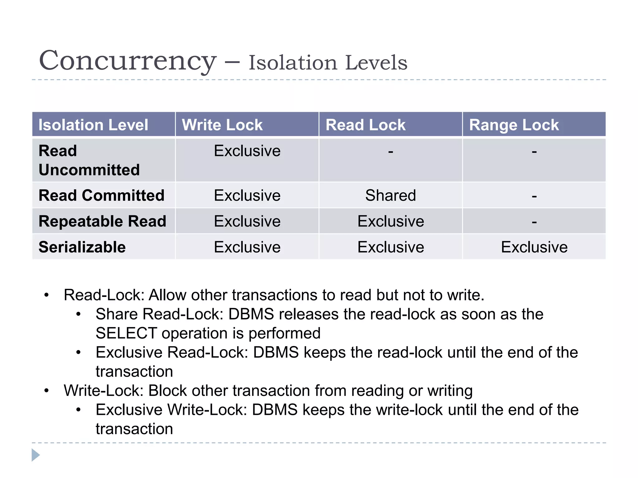 Concurrency –              Isolation Levels

Isolation Level   Write Lock          Read Lock           Range Lock
Read                   Exclusive              -                   -
Uncommitted
Read Committed         Exclusive           Shared                 -
Repeatable Read        Exclusive          Exclusive               -
Serializable           Exclusive          Exclusive           Exclusive


• Read-Lock: Allow other transactions to read but not to write.
   • Share Read-Lock: DBMS releases the read-lock as soon as the
      SELECT operation is performed
   • Exclusive Read-Lock: DBMS keeps the read-lock until the end of the
      transaction
• Write-Lock: Block other transaction from reading or writing
   • Exclusive Write-Lock: DBMS keeps the write-lock until the end of the
      transaction
 