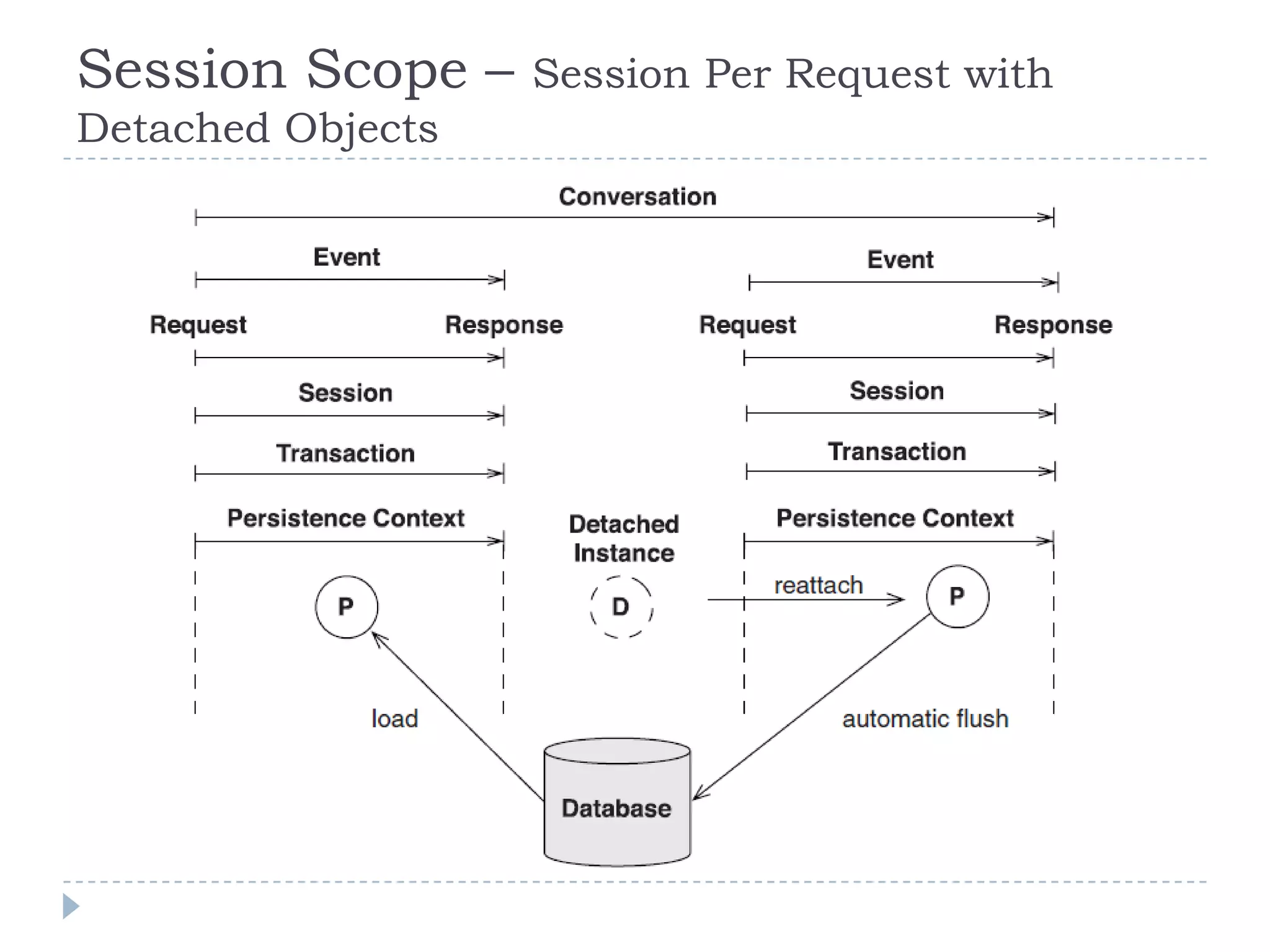 Session Scope –    Session Per Request with
Detached Objects
 
