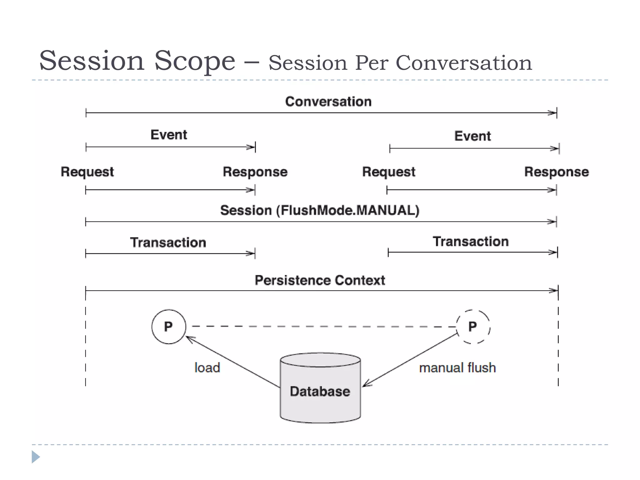 Session Scope –   Session Per Conversation
 
