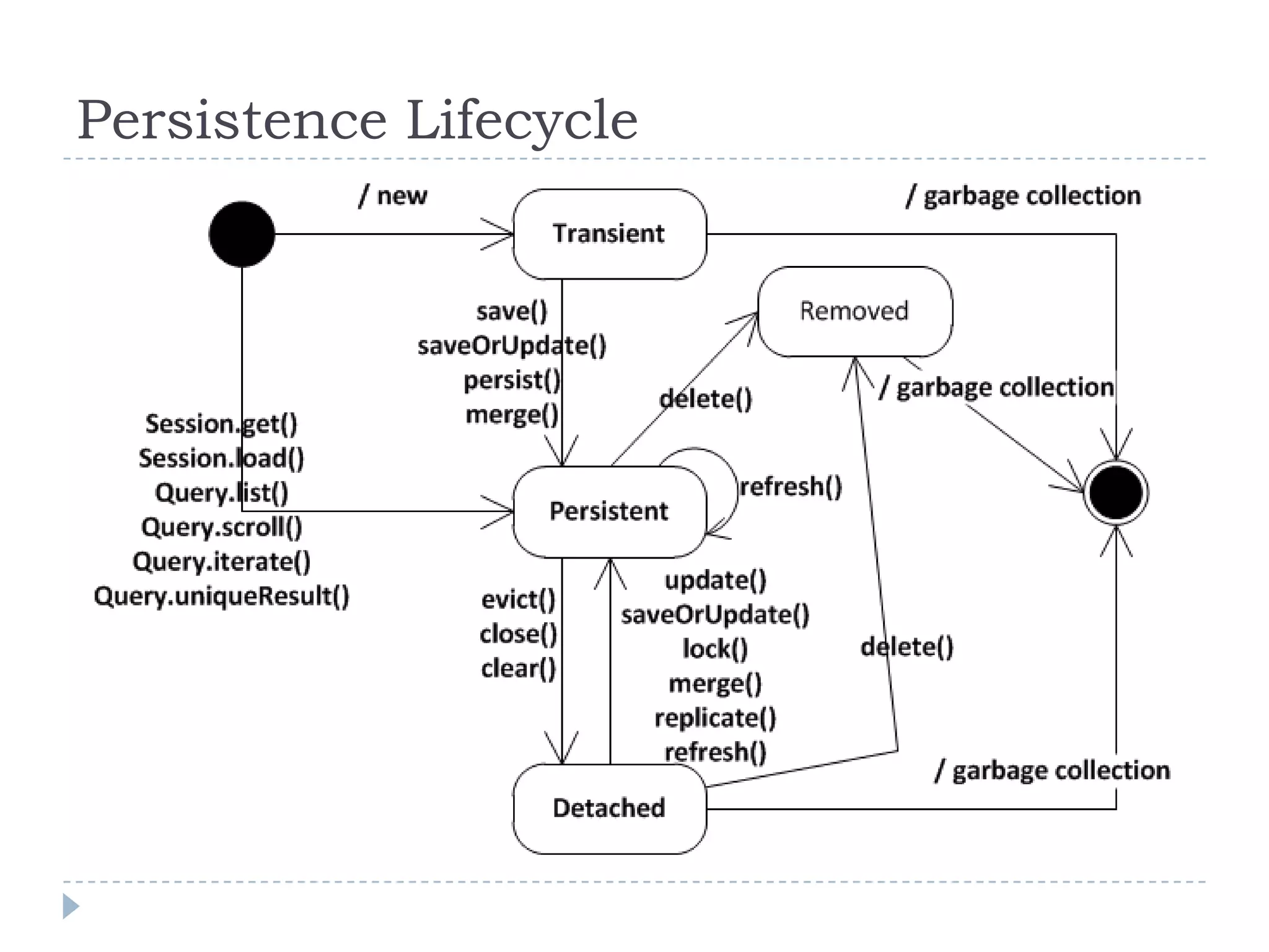 Persistence Lifecycle
 