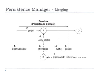 Persistence Manager -   Merging
 