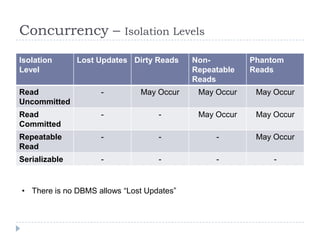 Concurrency –             Isolation Levels

Isolation      Lost Updates Dirty Reads    Non-         Phantom
Level                                      Repeatable   Reads
                                           Reads
Read                -         May Occur     May Occur    May Occur
Uncommitted
Read                -              -        May Occur    May Occur
Committed
Repeatable          -              -            -        May Occur
Read
Serializable        -              -            -            -


• There is no DBMS allows “Lost Updates”
 