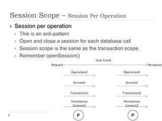 Session Scope –             Session Per Operation
   Session per operation
       This is an anti-pattern
       Open and close a session for each database call
       Session scope is the same as the transaction scope.
       Remember openSession()
 