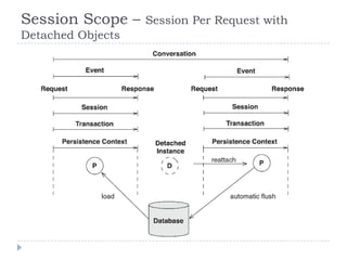 Session Scope –    Session Per Request with
Detached Objects
 