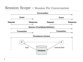 Session Scope –   Session Per Conversation
 