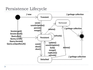 Persistence Lifecycle
 