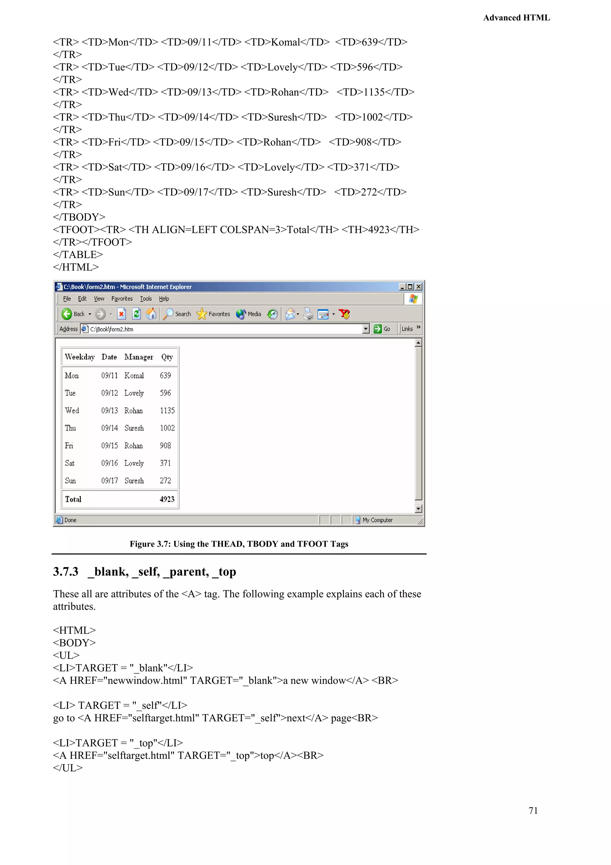 Advanced HTML 
71 
<TR> <TD>Mon</TD> <TD>09/11</TD> <TD>Komal</TD> <TD>639</TD> 
</TR> 
<TR> <TD>Tue</TD> <TD>09/12</TD> <TD>Lovely</TD> <TD>596</TD> 
</TR> 
<TR> <TD>Wed</TD> <TD>09/13</TD> <TD>Rohan</TD> <TD>1135</TD> 
</TR> 
<TR> <TD>Thu</TD> <TD>09/14</TD> <TD>Suresh</TD> <TD>1002</TD> 
</TR> 
<TR> <TD>Fri</TD> <TD>09/15</TD> <TD>Rohan</TD> <TD>908</TD> 
</TR> 
<TR> <TD>Sat</TD> <TD>09/16</TD> <TD>Lovely</TD> <TD>371</TD> 
</TR> 
<TR> <TD>Sun</TD> <TD>09/17</TD> <TD>Suresh</TD> <TD>272</TD> 
</TR> 
</TBODY> 
<TFOOT><TR> <TH ALIGN=LEFT COLSPAN=3>Total</TH> <TH>4923</TH> 
</TR></TFOOT> 
</TABLE> 
</HTML> 
Figure 3.7: Using the THEAD, TBODY and TFOOT Tags 
3.7.3 _blank, _self, _parent, _top 
These all are attributes of the <A> tag. The following example explains each of these 
attributes. 
<HTML> 
<BODY> 
<UL> 
<LI>TARGET = "_blank"</LI> 
<A HREF="newwindow.html" TARGET="_blank">a new window</A> <BR> 
<LI> TARGET = "_self"</LI> 
go to <A HREF="selftarget.html" TARGET="_self">next</A> page<BR> 
<LI>TARGET = "_top"</LI> 
<A HREF="selftarget.html" TARGET="_top">top</A><BR> 
</UL> 
 