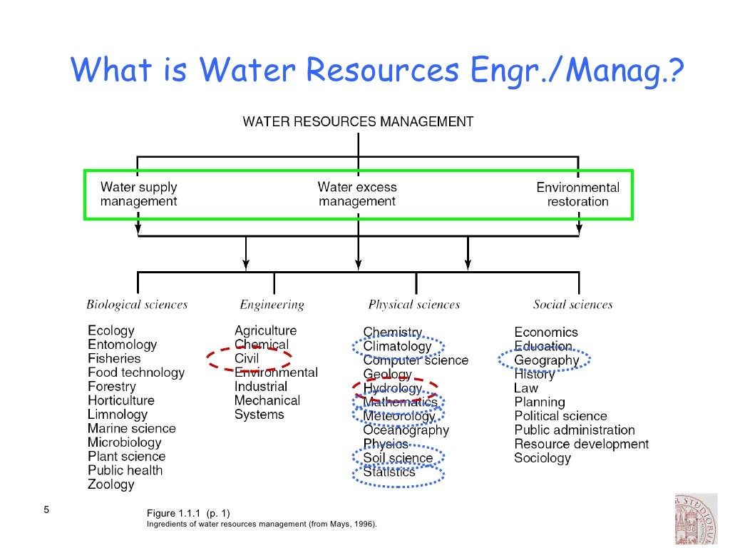 Advanced hydrology & water resource engg
